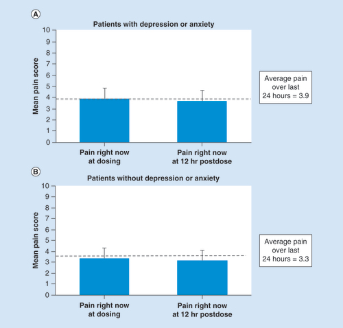 Figure 2. Mean ‘pain right now’ scores recorded daily immediately prior to dosing and at 12 h postdose and mean ‘Average Pain Over the Last 24 h’ score during the first 3 months of the maintenance period (dashed line) in patients (A) with and (B) without baseline depression/anxiety.Error bars represent the standard deviation.