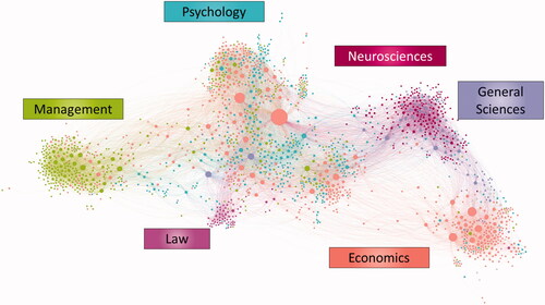 Figure 9. Co-citations of articles published between 2000 and 2009 (node size = citations by the corpus, colour-coded by disciplines, τ = 5, network generated from the references of 1414 articles). Grey nodes are “other” disciplines.