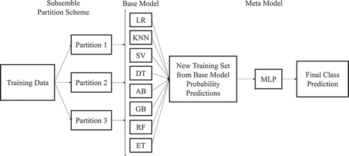 Figure 1. Two-layer stacking subsemble architecture