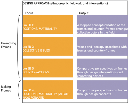 Figure 1. A snapshot of a planning outline for conducting design interventions, by authors.