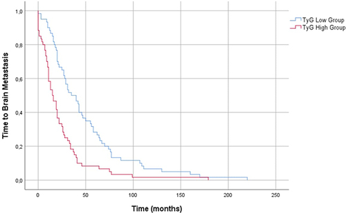 Figure 1 Time to Brain Metastasis by TyG index.