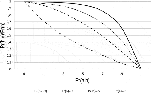 Figure 1. The ratio of the posterior to the prior of h as a function of Pr(a|h) for different values of the prior. Adapted from Gershman (Citation2019, p. 15) and Strevens (Citation2001, p. 526).