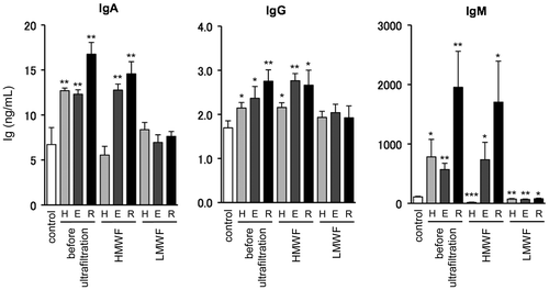 Fig. 3. Effect of high and low molecular weight components in Mekabu extract on Ig production by mouse spleen lymphocyte.Notes: HMWF and LMWF were obtained from each sample used in Fig. 2 by ultrafiltration. H = Hexane fraction, E = Ethanol fraction, and R = Residue fraction. Mouse spleen lymphocytes were cultured for 72-h after adding fractions (100 μg/mL). After the cultivation, Ig contents in the culture media were measured by ELISA. Data are expressed as mean ± SE (n = 3). *p < 0.05, **p < 0.01, and ***p < 0.001 compared to the control by Student’s t-test. Experiments were repeated three times with similar results.