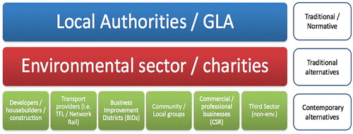 Figure 1. Contemporary and traditional GI funding mechanisms.