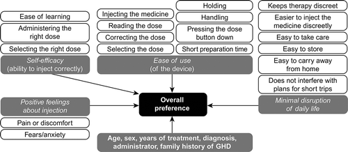 Figure 1. The conceptual model used to identify factors associated with GH device preference GH, growth hormone; GHD, growth hormone deficiency