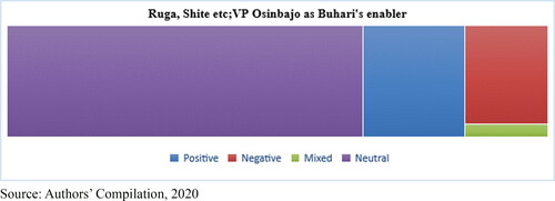 Figure 1. Sentiment chart of Video 1.Source: Authors’ Compilation, 2020.