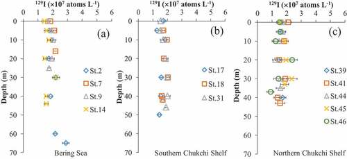 Figure 4. Depth profiles of 129I ((a) St. 1–St. 6 in Bering Shelf, (b) St. 7–St. 41 in Southern Chukchi Shelf, (c) St. 32–St. 46 in Northern Chukchi Shelf).