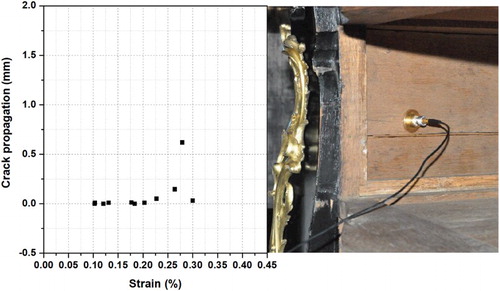 Figure 3. Crack propagation as a function of shrinkage strain experienced by wooden elements in furniture (left). The data were obtained from the AE monitoring using sensors located close to the tips of the existing cracks (right).