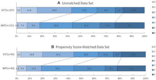 Figure 2 Score on the modified Rankin Scale at 90 days in both cohorts.