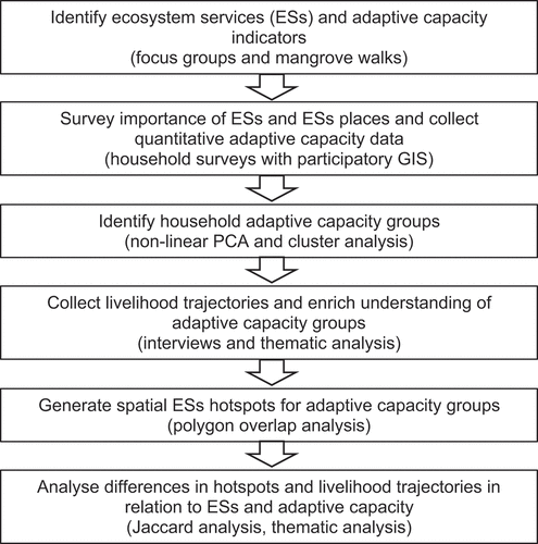 Figure 2. Methodological approach taken, identifying links between data collection and analysis.