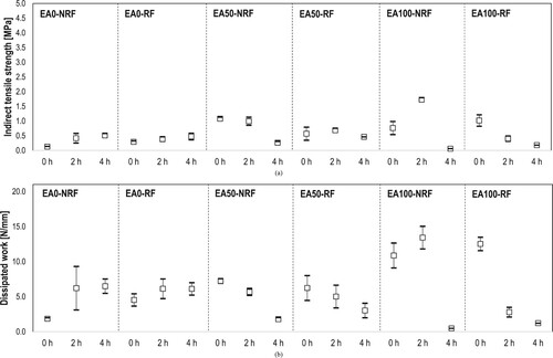 Figure 5. Change of (a) tensile strength and (b) dissipated work of short-term aged materials due to water conditioning.