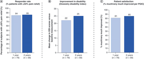 Figure 6. Long-term follow-up (1 and 2 years). (A) Responder rate. (B) Mean change in ODI scores versus baseline measurement. (C) Percentage of subjects reporting much or very much improved per PGIC.ODI: Oswestry Disability Index; PGIC: Patient Global Impression of Change.