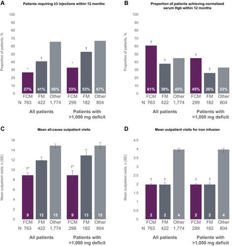 Figure 6 Post-infusion resource use by treatment type. (A) Patients requiring ≥3 injections within 12 months, (B) proportion of patients achieving normalized serum Hgb within 12 months, (C) mean all-cause outpatient visits, (D) mean outpatient visits for iron infusion.