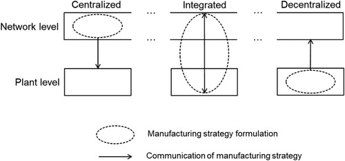Figure 2. Three operations strategy decision-making structures (Source: Olhager and Feldmann Citation2018).