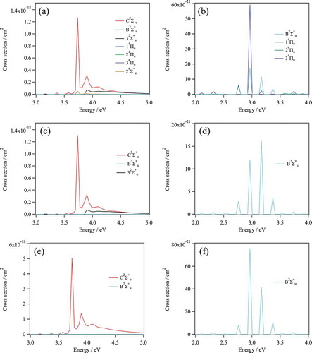 Figure 8. Photodissociation cross-sections of a Franck-Condon wave packet computed in three electronic basis sets. Panels (a) and (b): three 2∑u+, three 4Πu and one 4∑u− states; panels (c) and (d): three 2∑u+ states; panels (e) and (f): B2∑u+and C2∑u+ states only