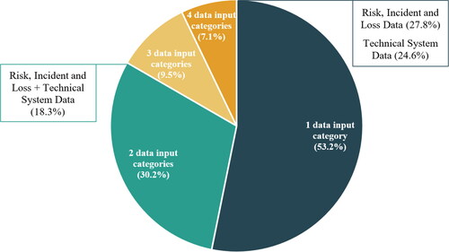 Figure 6. Frequency of the number of data input categories used simultaneously in research.Note: Figure 6 reports the percentage of studies that use data from one, two, three or four categories of input data, with the three most highly utilised combinations of data input categories called out.
