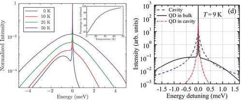 Figure 2. Left: Calculated normalized emission spectrum from a single QD at different temperatures. Note the logarithmic scale. Inset: fraction of the intensity in the sidebands. Taken from Ref [Citation163]. © American Physical Society. Right: Calculated spectrum from a QD in a photonic cavity (red dotted line) and without cavity (black line). The cavity spectrum is indicated by the blue, dashed line. Note the logarithmic scale. Taken from Ref [Citation168]. © American Physical Society.