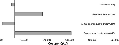 Figure 4 Sensitivity analysis on cost per QALY gained for tiotropium + olodaterol vs tiotropium monotherapy based on discounted cost from the societal perspective (reference ICER of the main analysis: €2,900/QALY gained).