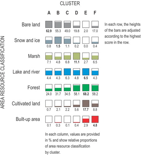 Fig. 5. Relative proportions of area resource classification by cluster