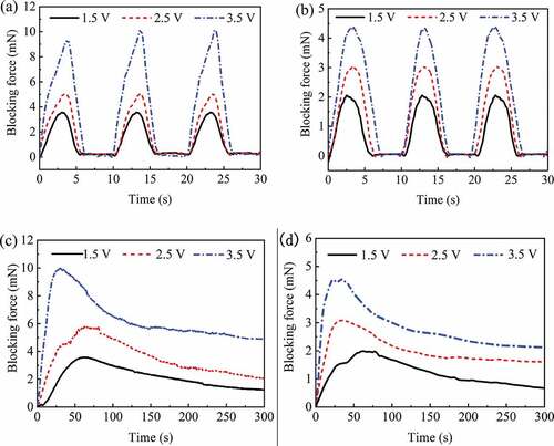 Figure 7. Blocking force vs. time under AC voltage with a frequency of 0.1 Hz. The actual blocking force changes of the IPMC under square wave input (a) and sinusoidal input (b); the maximum blocking force of IPMC under square wave input (c) and sinusoidal input (d)