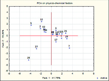 Figure 3. PCA on the environmental variables. Ordination of the water bodies on the two first components. Note: See Figure 1 and Table 1 for identification of the water bodies and Figure 2 for environmental variables.