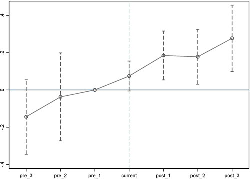 Figure 2. Parallel trend test.Source: Authors.