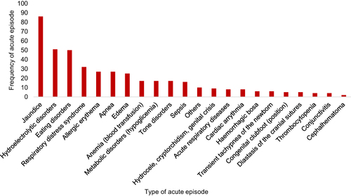 Figure 1 Neonatal diseases: acute episodes in hospitalized infants.