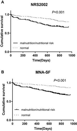 Figure 1 Kaplan–Meier analysis for mortality. (A) Malnutrition/nutritional risk vs normal according to NRS2002 assessment, Log rank test χ2=17.67, P<0.001. (B) Malnutrition/nutritional risk vs normal according to MNA-SF assessment, Log rank test χ2=28.999, P<0.001.