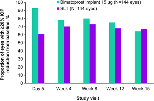 Figure 3 Proportion of eyes achieving at least a 20% decrease in IOP from baseline. Proportions were calculated using observed data for all eyes with IOP data available at baseline and the indicated visit.