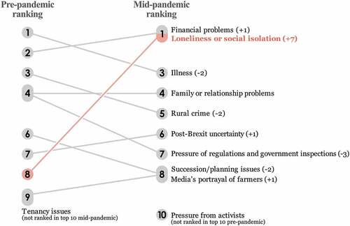 Figure 3. Drivers of poor mental health before and during the pandemic (farmer survey, n = 207).