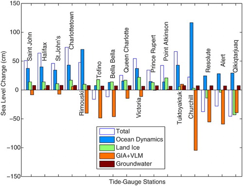 Fig. 9 Projected total MRSL changes between 1980–1999 and 2090–2099 under A2, together with contributions by steric and dynamic ocean effects (Ocean Dynamics in the figure legend) based on eight IPCC AR4 AOGCMs, by land-ice melt based on Slangen et al.’s (Citation2012) land-ice model, by the GIA based on Peltier's (Citation2004) model and corrected for the VLM with Craymer's (personal communication, 2013) GPS data (GIA+VLM in the figure legend), and by Slangen et al.’s (Citation2014) groundwater depletion effect.