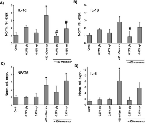 Figure 3 In vitro effects of polyols on (A) IL-1α, (B) IL-1β, (C) NFAT5 and (D) IL-8 expression. The expression of each gene was normalized to the 18S rRNA gene and relative mRNA levels were calculated by the ΔΔCt method, compared to the untreated, time-matched control samples. Statistical analysis was performed with one-way ANOVA and Holm-Sidak post-hoc test (mean + SD), *p<0.05 vs Contr., #p<0.05 vs 450 mOsm sor, n=3 (a-c) and Kruskal–Wallis one-way analysis of variance on ranks, followed by Dunn’s method (median, 25th and 75th percentile), *p<0.05 vs Contr, n=3 (d) Despite the difference in the statistical tests, mean + SD values are shown in all subfigures for uniform presentation.