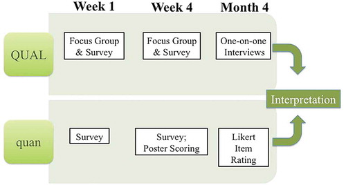 Figure 1. Procedural diagram of a convergent, parallel design for a mixed-methods study of teachers’ definition of and approach to scientific research before and after the Teacher-Researcher Partnership Program intervention. QUAL = qualitative; quan = quantitative.