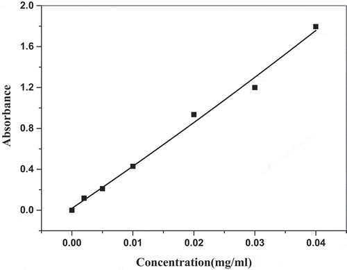 Figure 7. Calibration curve of curcumin solution.
