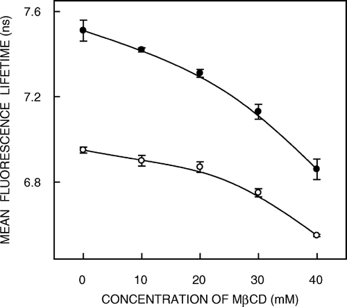 Figure 6.  Effect of cholesterol depletion on the mean fluorescence lifetime of NBD-cholesterol (○) and NBD-PE (•) in native membranes. Mean fluorescence lifetimes were calculated from Table II using Equation 3. The data points shown are the means±SE of multiple measurements. All other conditions are as in Figure 5. See Materials and methods for other details.