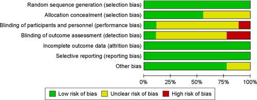 Figure S3 Risk of bias and applicability concerns summary: review authors’ judgments about each domain for each included study.