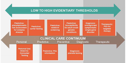 Figure 1. Defining CGES use cases along the clinical care continuum and appropriate evidentiary thresholds for each.
