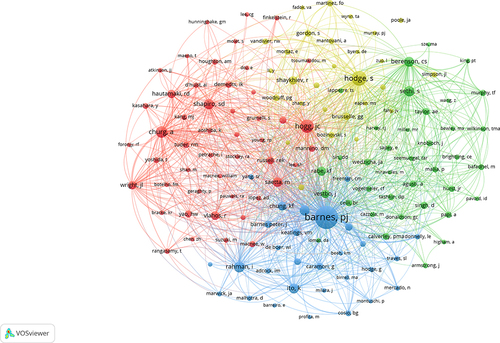 Figure 4 The mapping on co-cited authors networks. The relevance of authors is determined by the number of times that their articles are referenced by the same article. The same color represents authors who are within the same topic of interest. The size of each circle represents the number of citations of the author, with more citations generating a larger circle. The thickness of the connecting line indicates the strength of the link.