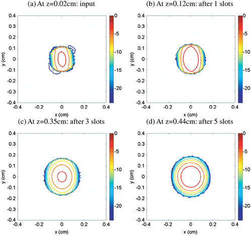 Figure 4 Electric field intensity plots for Nslot = 5 at different values of z measured on the xy plane. (a) Initially launched waveguide mode at the input port (TE11 mode), (b) z = 0.12 cm after 1st slot, (c) z = 0.35 cm after 3rd slot, and (d) z = 0.54 cm after 5th slot.
