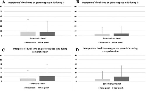 Figure 3. Mean dwell time on participants’ gesture space in per cent as a function of task, gesture, and noise. Panel A: Dwell time with semantically related gestures during SI. Panel B: Dwell time with semantically unrelated gestures during SI. Panel C: Dwell time with semantically related gestures during comprehension. Panel D: Dwell time with semantically unrelated gestures during comprehension.