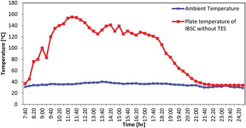 Figure 9. Plate temperature of improved box solar cooker without TES