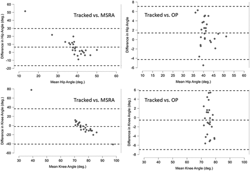 Figure 5. Bland and Altman plots illustrating the mean bias (central dashed lines) and 95% confidence intervals (upper and lower dashed lines) for the mean hip and knee angles comparing the criterion (Tracked) to the MSRA and the OpenPose (OP) methods.