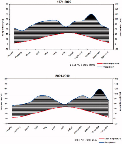 Figure 2. The Gaussen-Bagnouls classification method: (a) 1971–2000 and (b) 2001–2010. Monthly temperature and precipitation are related to describe the climatic feature of the area of GP: humid climate if P > 3T; semi-humid climate if 2T < P < 3T and arid climate if P < 2T. GP: Grana Padano.