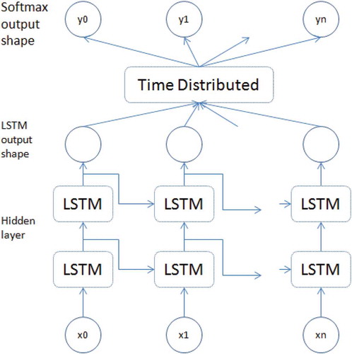 Figure 5. LSTM network architecture implemented in Keras