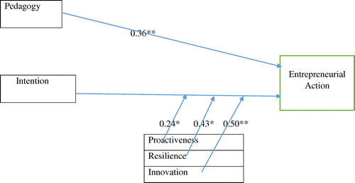 Figure 2. Supported research model.