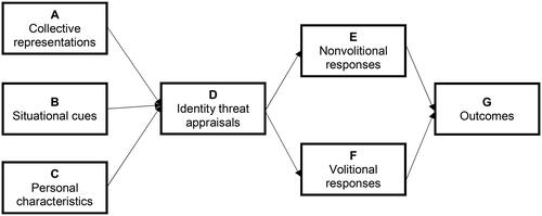 Figure 1. The Major and O’Brien (Citation2005) identity-threat model of stigma (reproduced with permission).