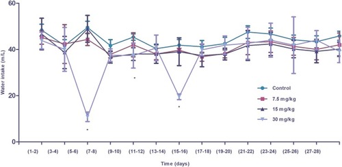 Figure 7 Water intake (mL) of control and experimental Wistar rats administered different doses of IONPs. Differences in intake were significant in the 30 mg/kg nanoparticle-administered group, compared to control, during the initial period after treatment but not in the later stages. Statistical significance was determined using one-way analysis of variance (ANOVA) and multiple comparisons conducted using Tukey’s test. * Statistically significant (p<0.05).