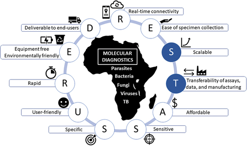 Figure 1. REST-ASSURED criteria for selection of point-of-care molecular diagnostics for sub-Saharan Africa. Learning from the COVID-19 pandemic, preexisting REASSURED criteria (unfilled circles) have been updated with the addition of two new criteria (filled circles) to tackle diverse current and future infectious diseases threats. TB, mycobacterium tuberculosis.