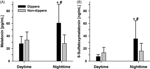 Figure 2. Daytime and night time levels of melatonin (A; pg/mL) and 6-sulfatoxymelatonin (B; 6-SMT; ng/mL) in the two groups of women with preeclampsia, that is, dippers (n = 21) and non-dippers (n = 10), 2 months after delivery. Note: * represents a statistically significant difference between the night time and daytime levels within the respective group (p < 0.01) and the # a statistically significant difference of the respective day or night time levels between the two groups (dippers and non-dippers; p < 0.01).