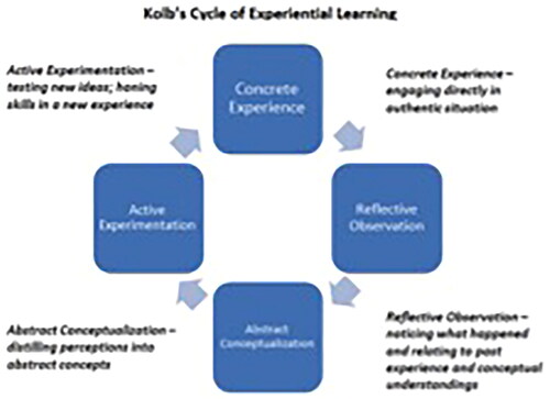 Figure 2. Kolb’s Cycle of Experiential Learning (Boston University 2023, based on Kolb Citation1984).